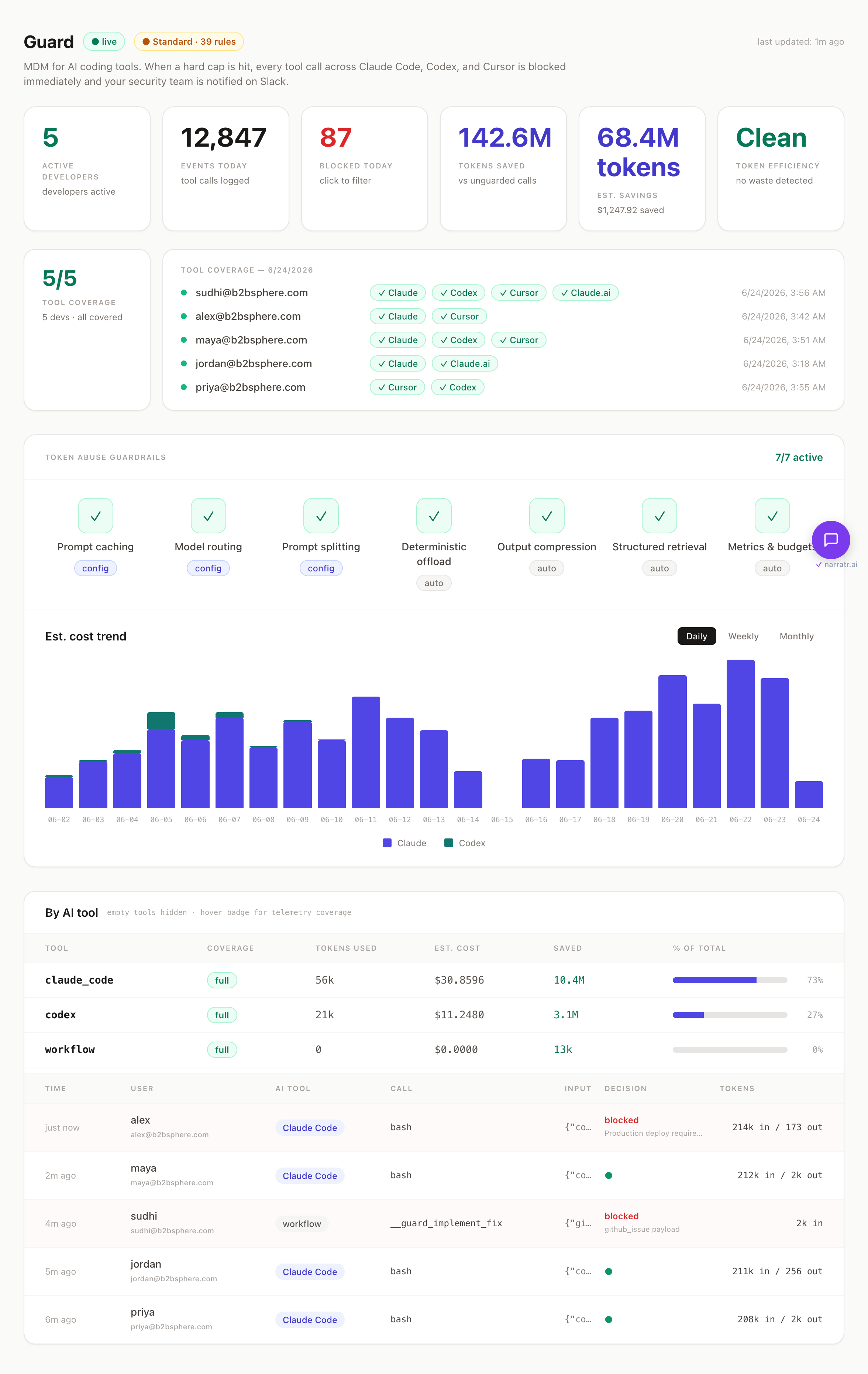 Conduct Guard dashboard. Overview, Token Abuse Guardrails, By AI tool table with a sample 5-developer team