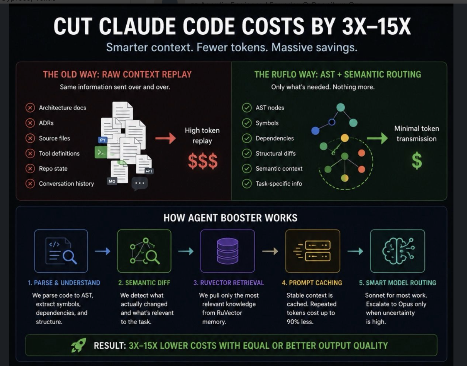 Cut Claude Code Costs by 3x–15x — infographic by Reuven Cohen